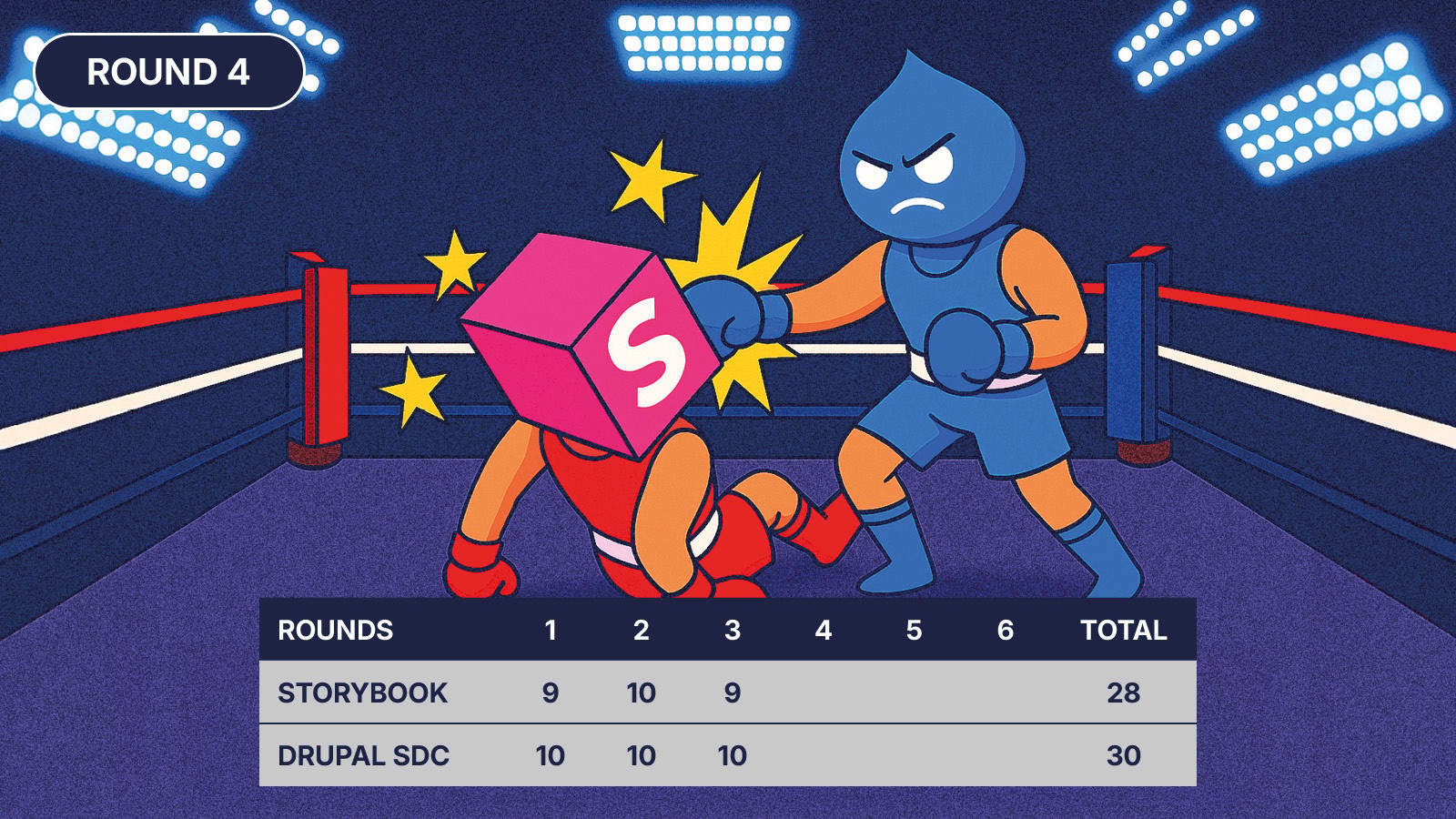 Drupal SDC vs Storybook boxing match - Round 4 - Drupal SDC scores a knockdown against Storybook.