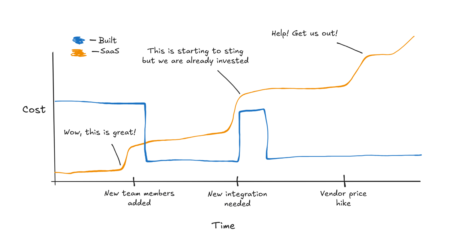 graph showing cost over time of SaaS and built solutions