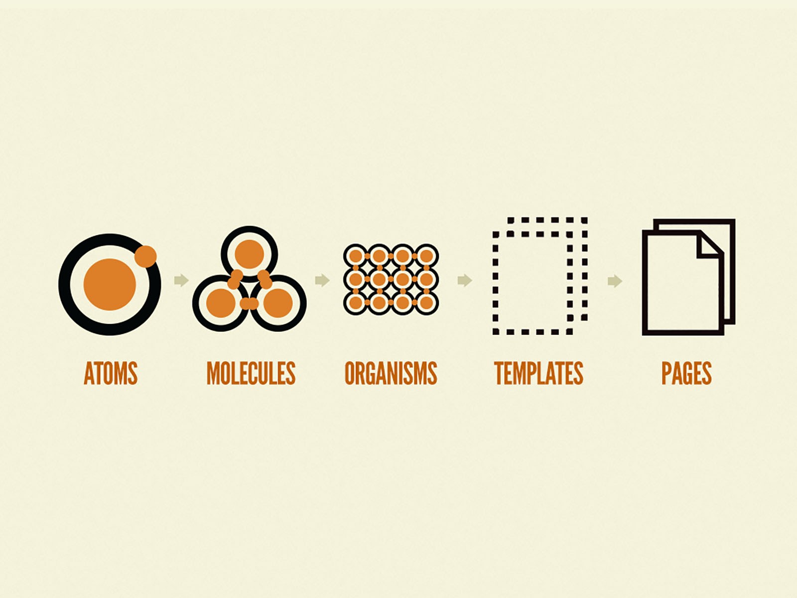 Atomic design graphic showing atoms, molecules, organisms, templates and pages.